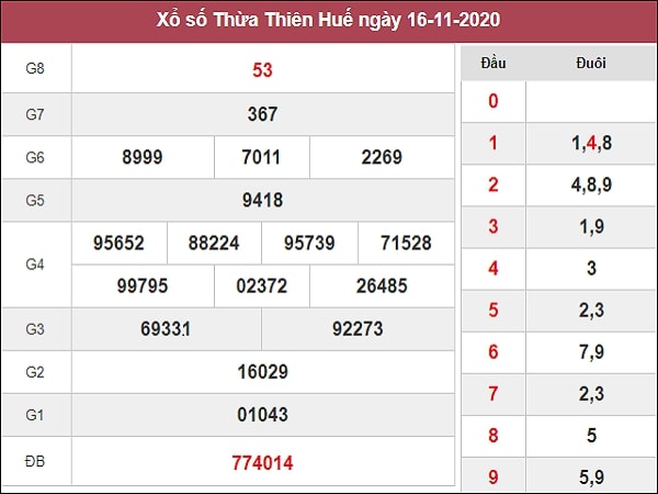 Dự đoán xổ số Thừa Thiên Huế 23-11-2020
