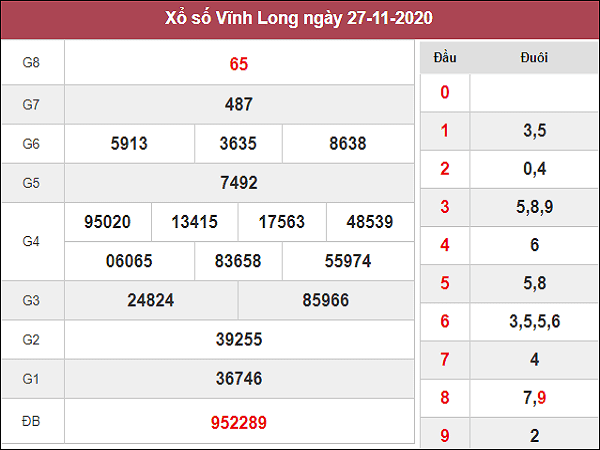 Tổng hợp dự đoán XSVL ngày 04/12/2020- xổ số vĩnh long