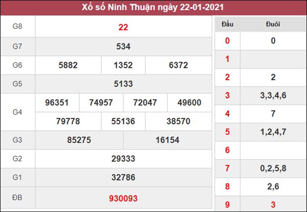 Dự đoán XSNT 29/1/2021 chốt lô số đẹp Ninh Thuận thứ 6