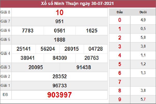 Dự đoán SXNT 6/8/2021 thứ 6 chốt KQXS Ninh Thuận