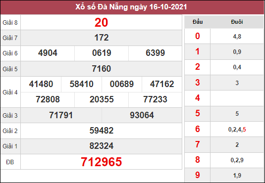 Dự đoán xổ số Đà Nẵng ngày 20/10/2021