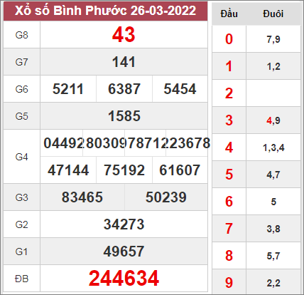 Dự đoán xổ số Bình Phước ngày 2/4/2022
