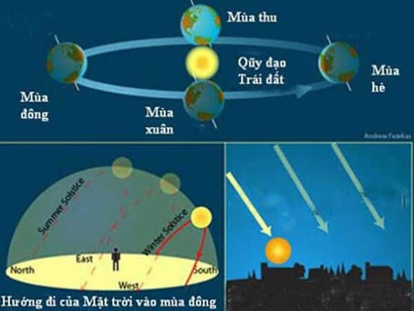 Hiện tượng ngày đêm dài ngắn theo mùa