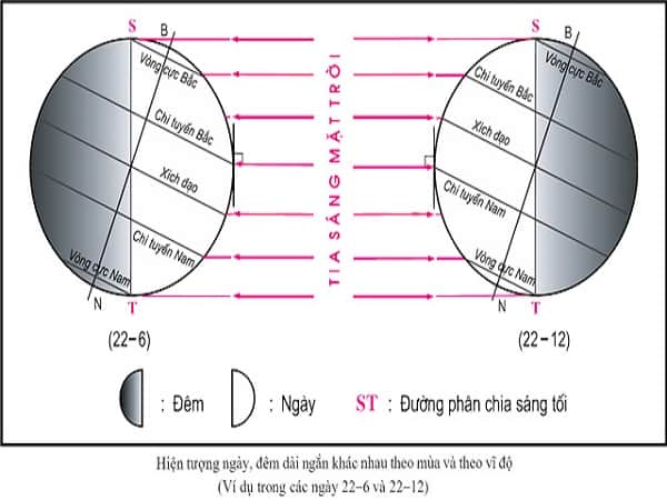 Hiện tượng ngày đêm dài ngắn theo vĩ độ