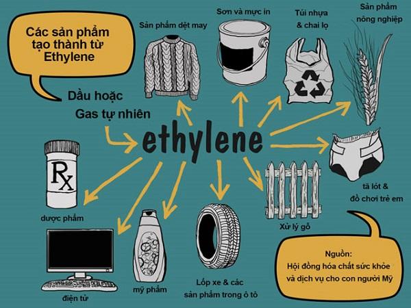 Ứng dụng của khí Etilen (C2H4) trong cuộc sống