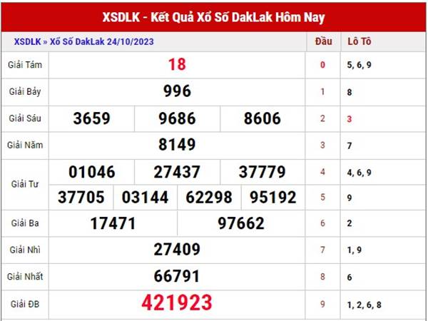 Dự đoán XSDLK ngày 31/10/2023 phân tích xổ số Daklak thứ 3