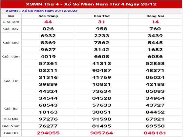 Dự đoán XSMN ngày 27/12/2023 phân tích loto đẹp thứ 4