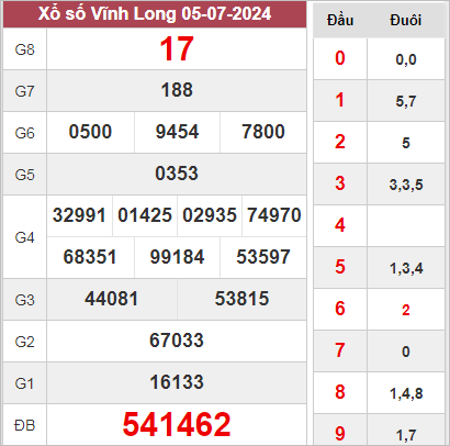 Dự đoán XSVL 12/7/2024 