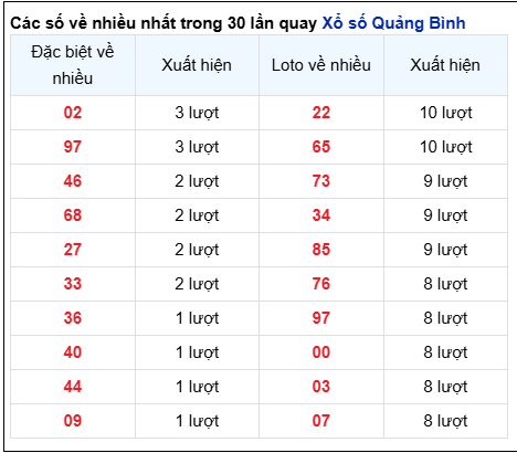 Thống kê tần suất lô tô XSQB ngày 21/11