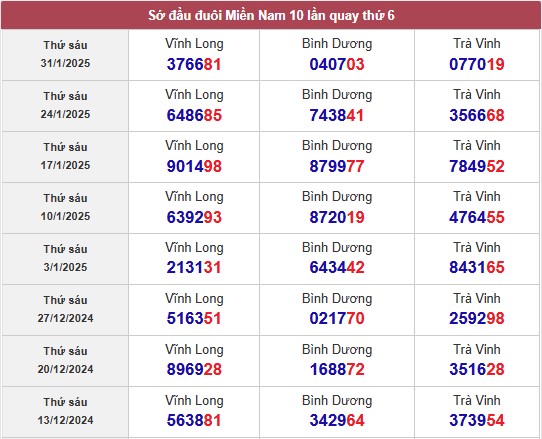 Phân tích sổ xố Bình Dương ngày 7/2/2025 1