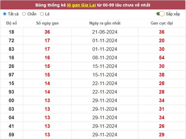 Phân tích KQXS Gia Lai ngày 7/3/2025 