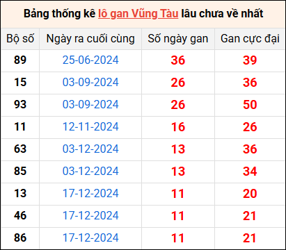 Thống kê lô tô Vũng Tàu ngày 11/3:
