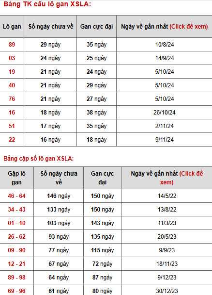 Phân tích XSLA ngày 8/3/2025 hôm nay thứ 7 may mắn