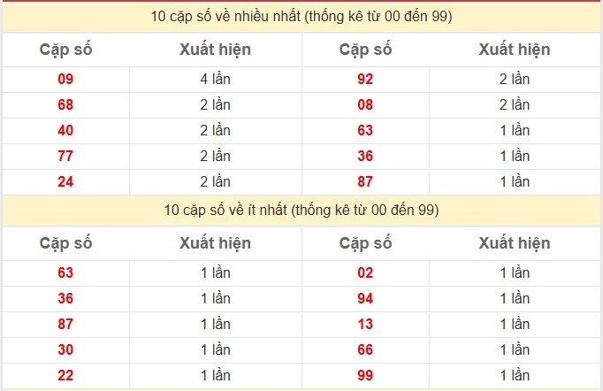 Thống kê 2 số cuối giải đặc biệt KQXS Miền Bắc