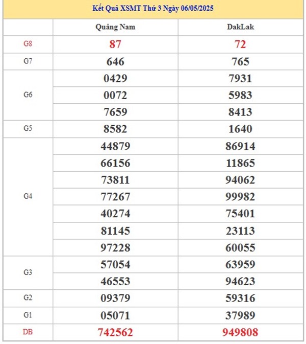Phân tích XS Miền Trung 13/5/2025 chi tiết nhất