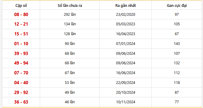 Bảng thống kê 10 cặp lô khan Đà Lạt lâu chưa ra nhất