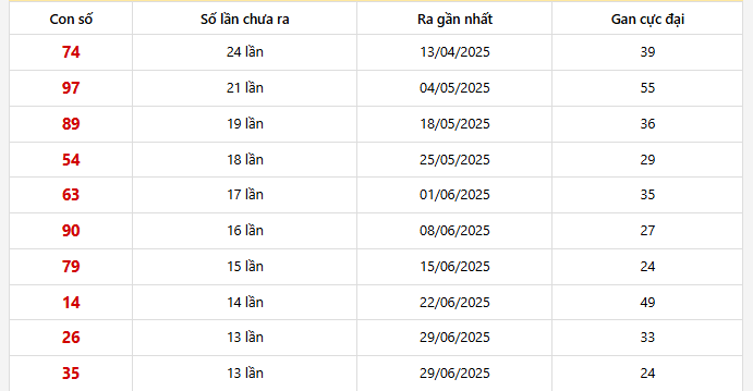 Bảng thống kê 10 con lô gan Đà Lạt lâu chưa về nhất