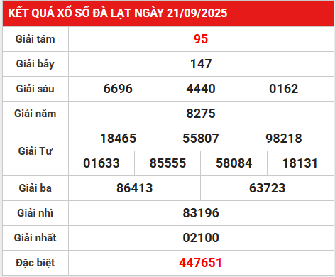Phân tích lô gan KQ xổ số Đà Lạt 28/9/2025 chủ nhật