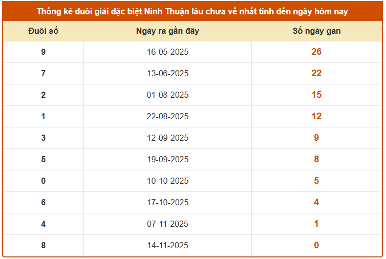 Thống kê đuôi giải đặc biệt XSNT lâu chưa về 21/11 miễn phí