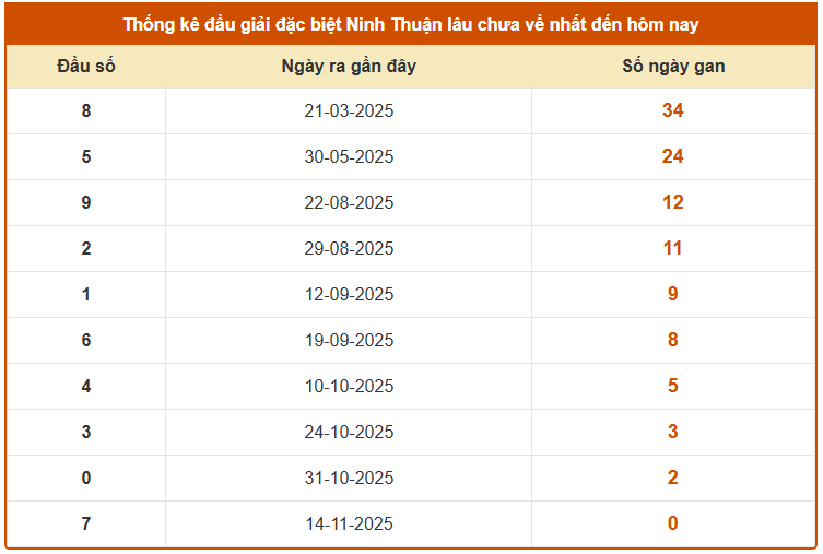 Thống kê đầu giải đặc biệt XSNT lâu chưa về ngày 21/11/2025