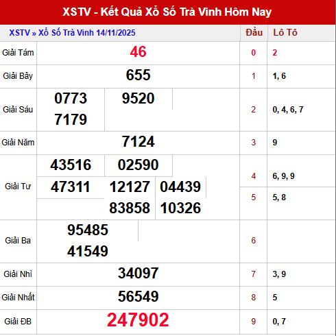 Phân tích xổ số Trà Vinh 20/11