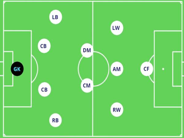 Những ưu nhược điểm của sơ đồ chiến thuật 4-2-3-1