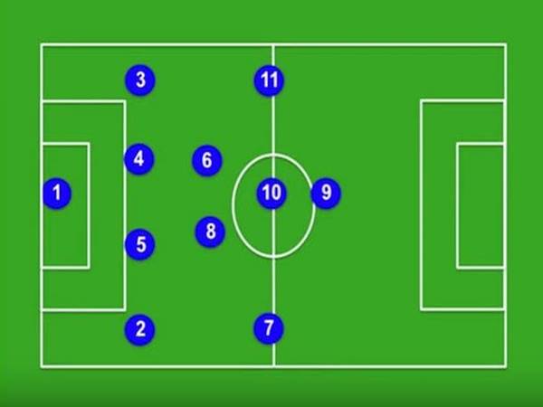 Vận hành sơ đồ 4 2 3 1 trong bóng đá và ưu nhược điểm