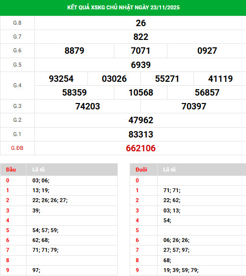 Dự đoán xổ số Kiên Giang 30/11/2025 may mắn phát tài