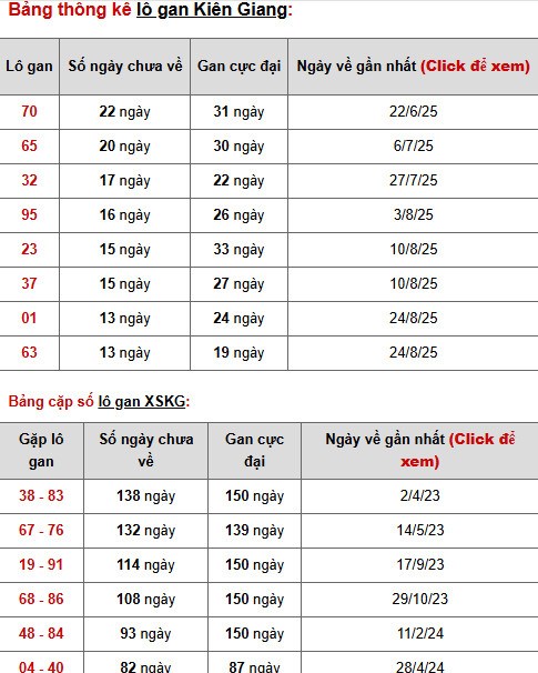 Dự đoán xổ số Kiên Giang 30/11/2025 may mắn phát tài