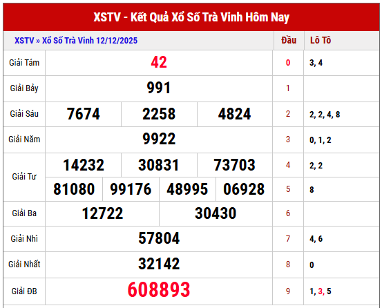 Phân tích kết quả XSTV kỳ trước ngày 12/12/2025 chi tiết