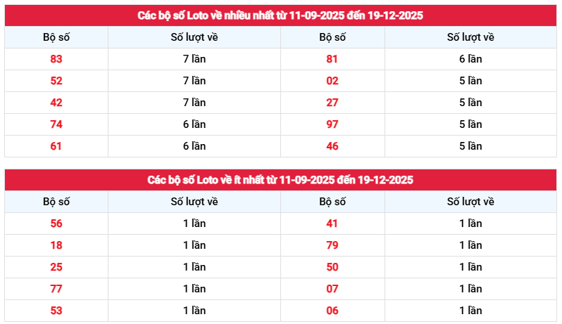 Thống kê tần suất loto XS Trà Vinh ngày 19/12/2025