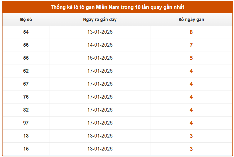 Thống kê lô gan XS Miền Nam hôm nay ngày 24/1