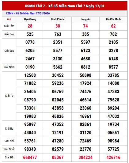 Xem lại kết quả xổ số Miền Nam thứ 7 tuần trước