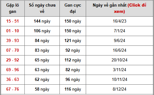 Bảng cặp số lô gan XSDL ngày 25/1/2026