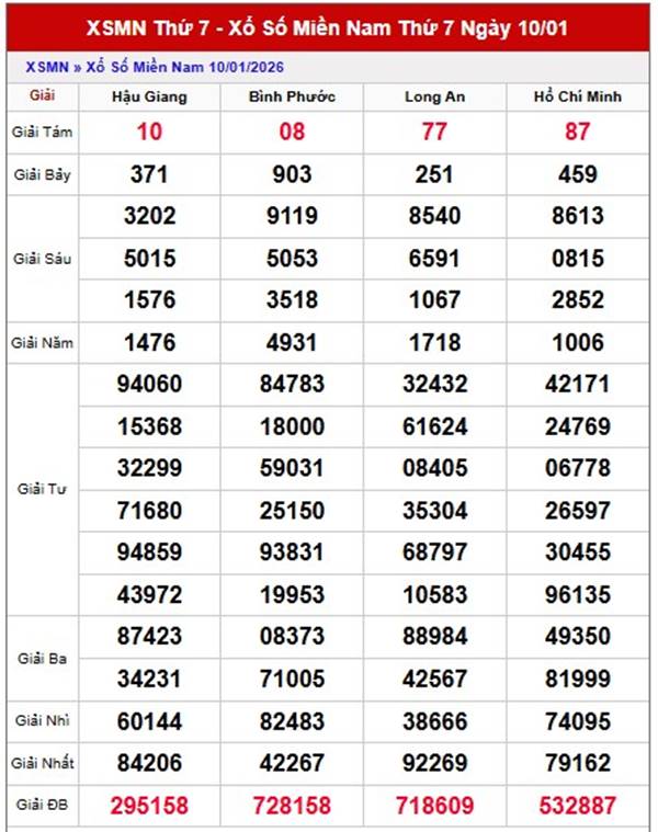 Dự đoán XSMN 17/1/2026 - Soi cầu Miền Nam thứ 7 chính xác 100