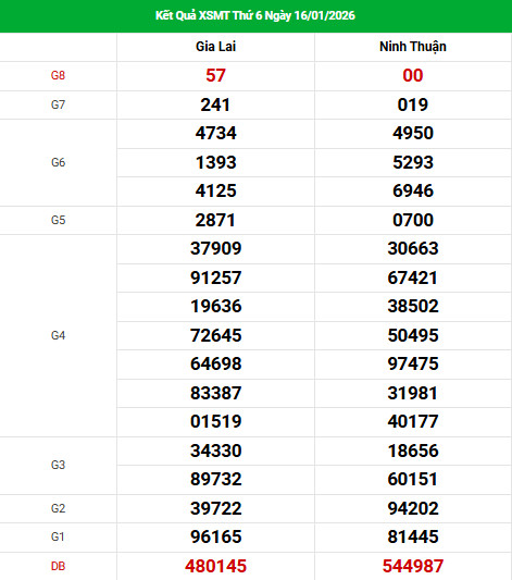 Dự đoán XSMT ngày 23 tháng 1 năm 2026 thứ 6 thần tài