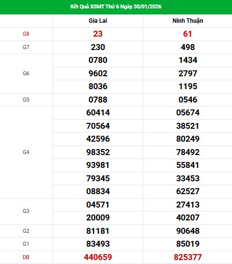 Dự đoán XSMT ngày 6 tháng 2 năm 2026 thứ 6 thần tài