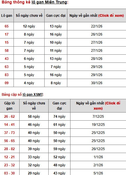 Dự đoán XSMT ngày 6 tháng 2 năm 2026 thứ 6 thần tài