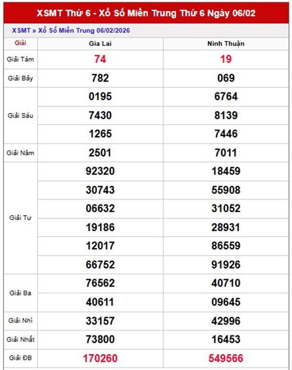 Dự đoán XSMT 13/02/2026 - Soi cầu Miền Trung thứ 6 hôm nay