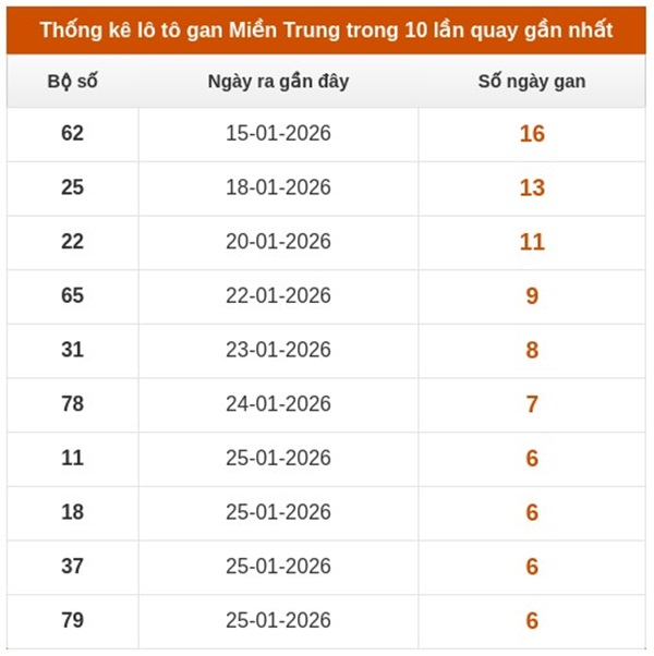 Dự đoán XSMT 13/02/2026 - Soi cầu Miền Trung thứ 6 hôm nay