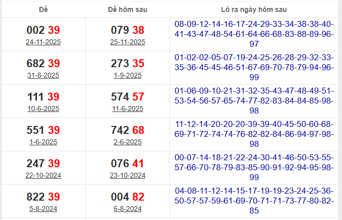 Thống kê đề về 39 hôm sau về con gì