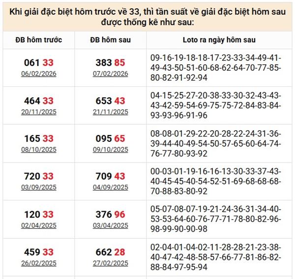 Những ngày đề về 33 hôm sau về con gì, ra con gì?