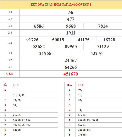 Dự đoán xổ số An Giang ngày 30/4/2026 thần tài